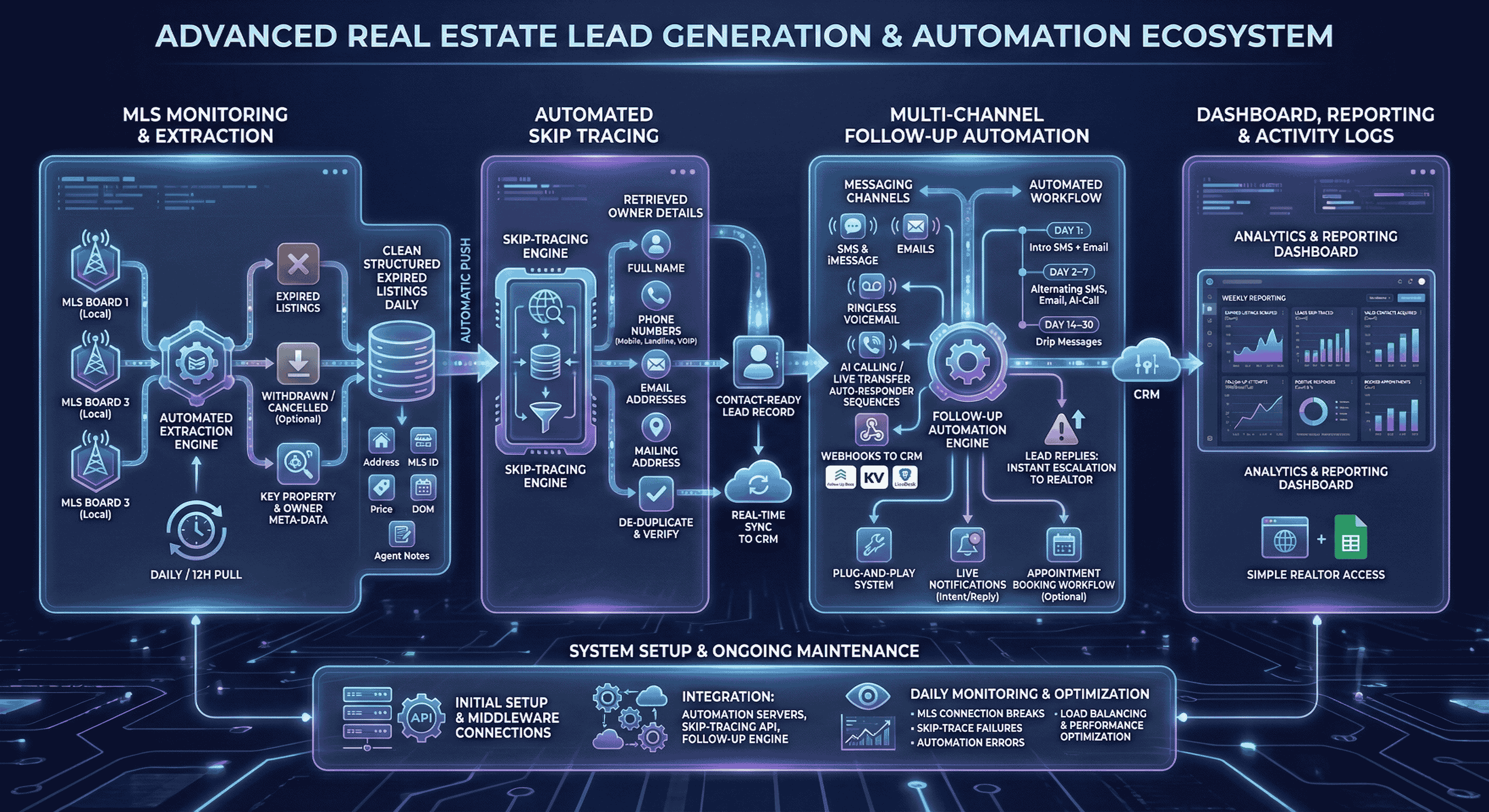Realtor Automation & Lead Revival System